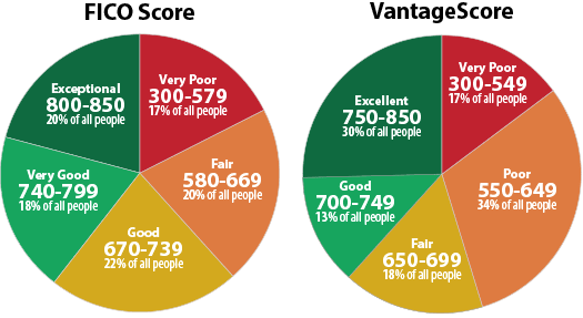 Credit Score Chart 2017