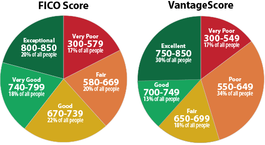 Fico Credit Score Chart 2017